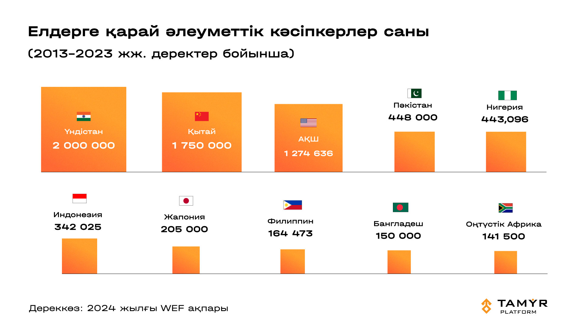 Дүниежүзілік экономикалық форумда (WEF) келтірілген деректерге сүйеніп жасалған график