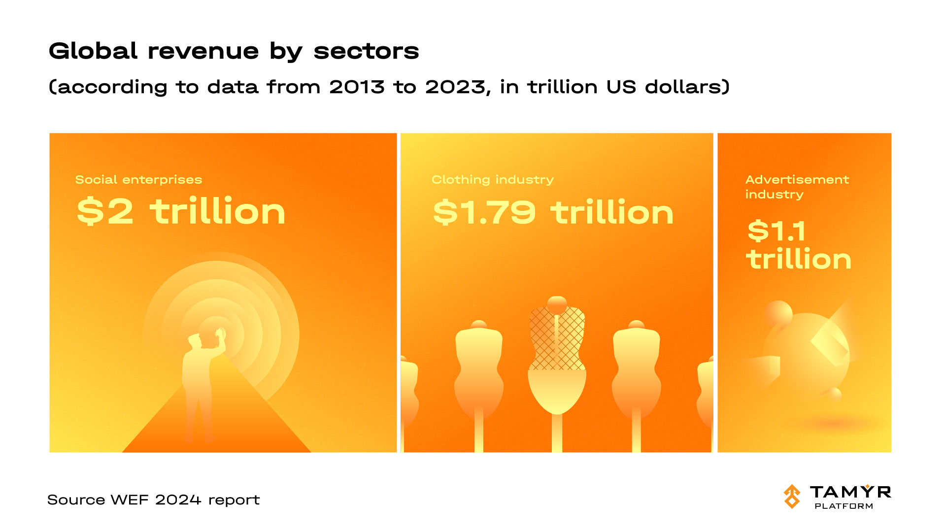 The chart is based on data presented at the World Economic Forum (WEF).