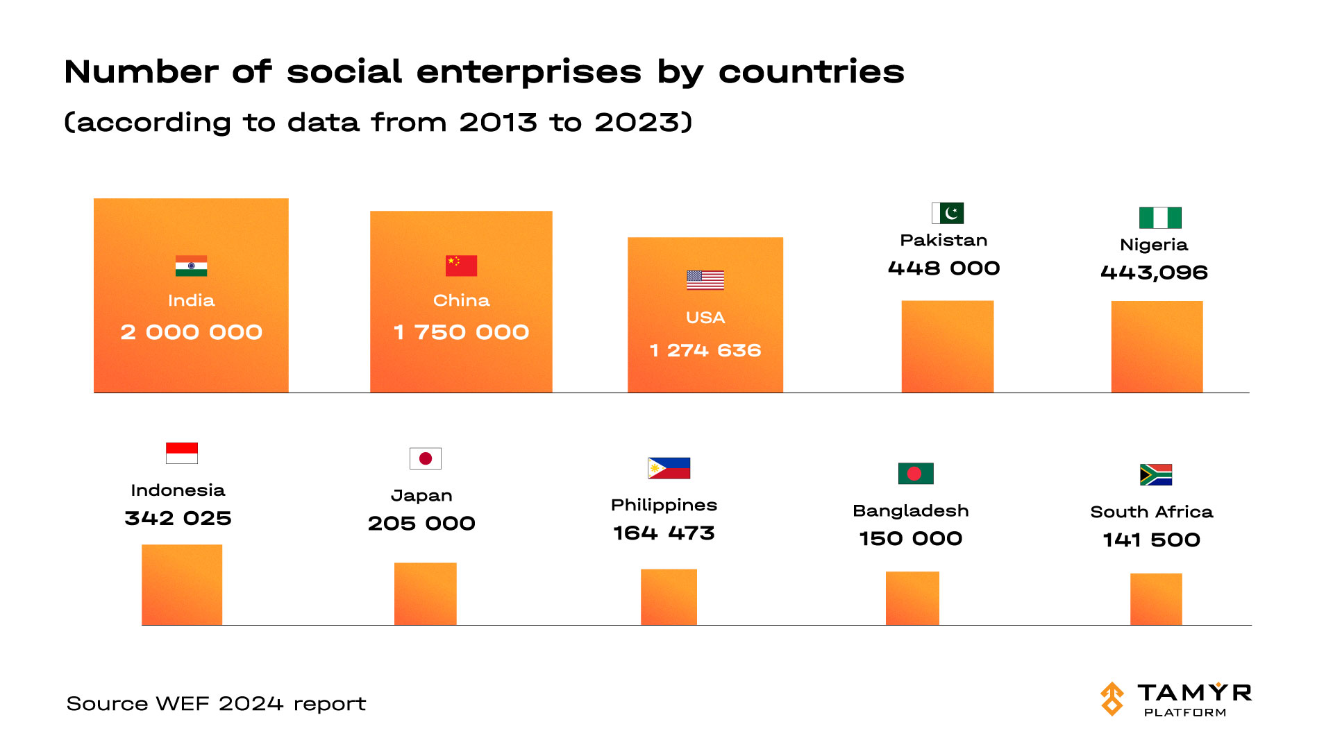 The chart is based on data presented at the World Economic Forum (WEF).