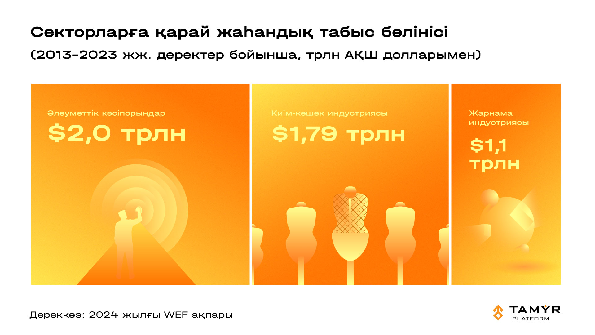 Дүниежүзілік экономикалық форумда (WEF) келтірілген деректерге сүйеніп жасалған график